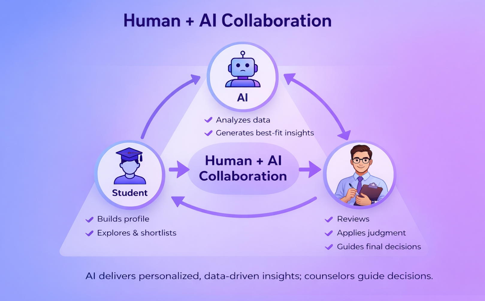 Human plus AI Collaboration